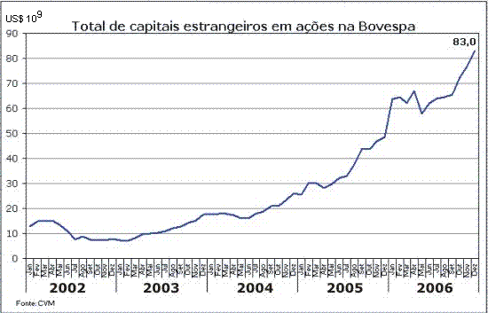 Capital estrangeiro na Bovespa.
