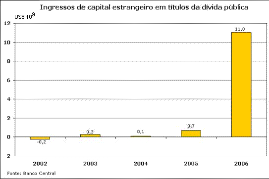 Ingressos de capital estrangeiro em t�tulos da d�vida p�blica.