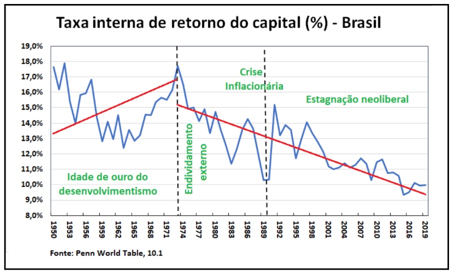 Taxa interna de retorno do capital (%) no Brasil.