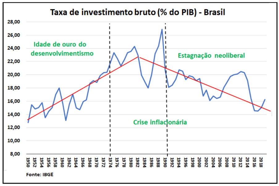 Taxa de investimento bruto (% do PIB) no Brasil.