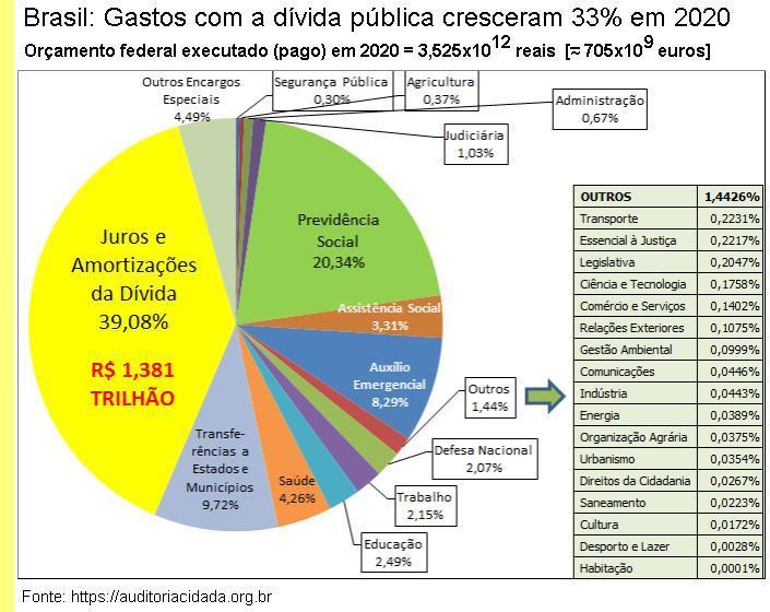 Orçamento federal do Brasil executado em 2020.