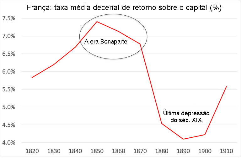 M�dia decenal da taxa de retorno sobre o capital (%).