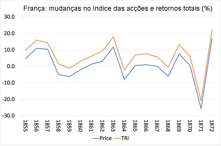 Mudan�as no �ndice das ac��es e retornos totais.