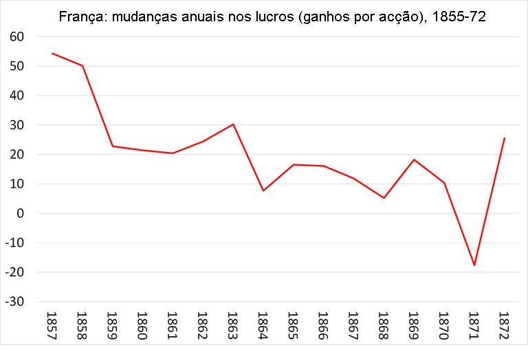 Mudan�as anuais nos lucros, ganhos por ac��o, 1855-72 .