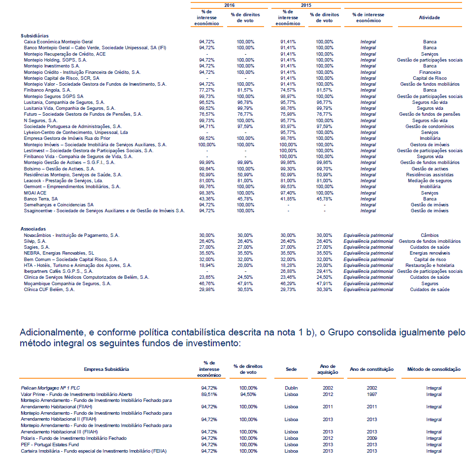 As 50 empresas do Grupo Montepio.