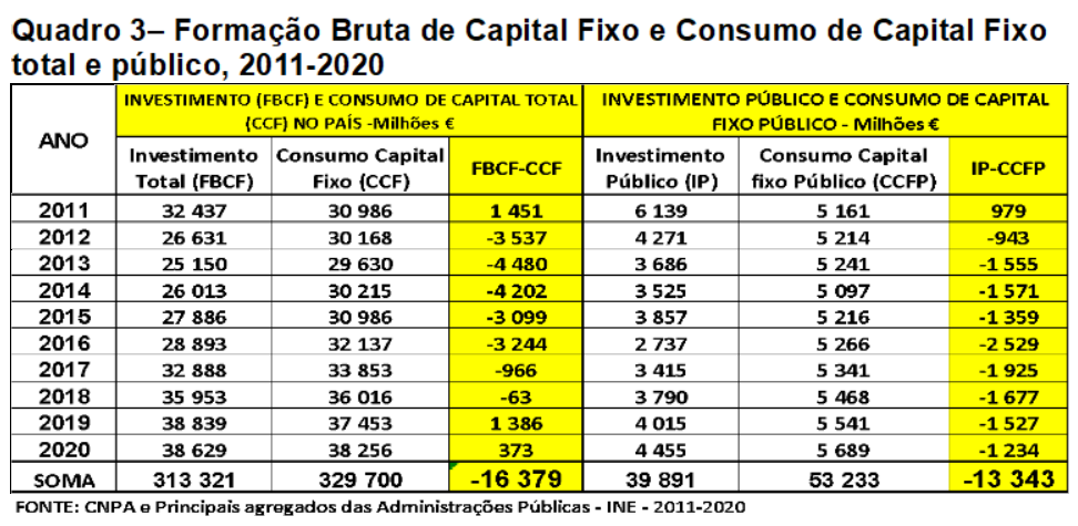 Quadro 3– Formação Bruta de Capital Fixo e Consumo de Capital Fixo total e público, 2011-2020.
