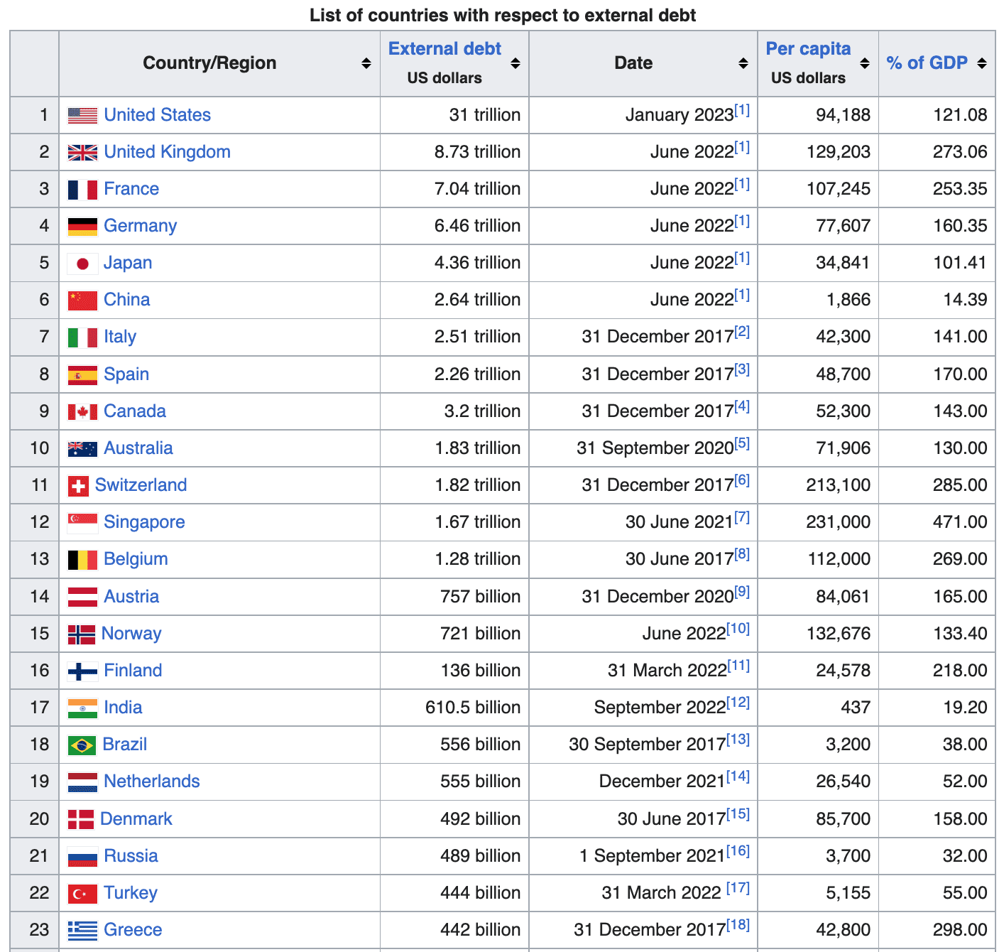 Lista de países com as respectivas dívidas externas.