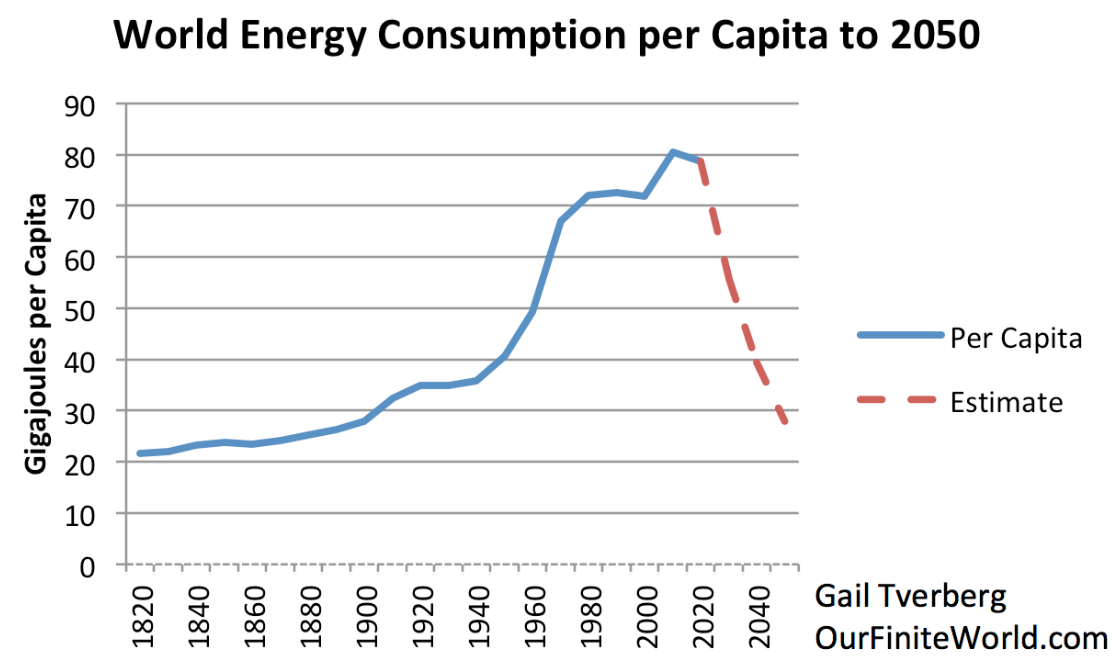 Consumo mundial de energia per capita em 2050.