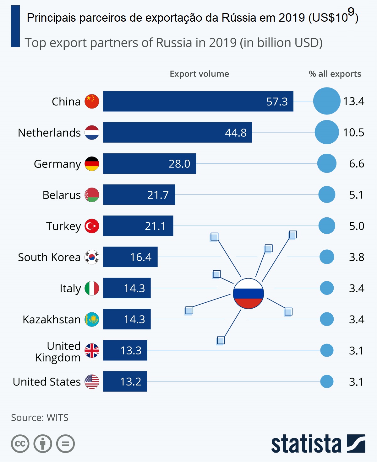 Parceiros de exportação da Rússia.
