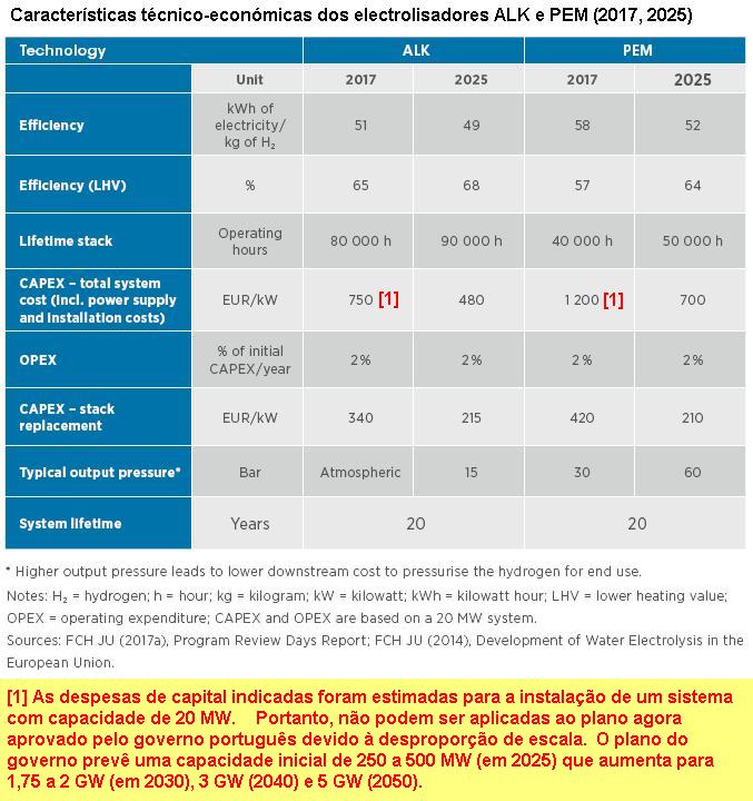 Caracter�sticas da produ��o de hidrog�nio atrav�s da electr�lise