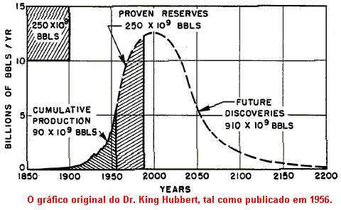 O gr�fico original do Dr. King Hubbert.