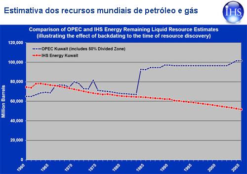 Estimativa das reservas do Kuwait do IHS.