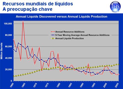 Tend�ncia das descobertas mundiais.