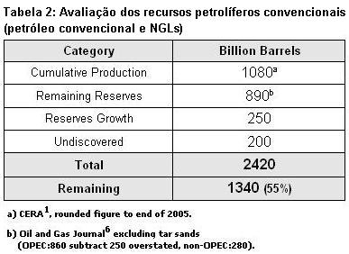 Avalia��o dos recursos de petr�leo convencional.