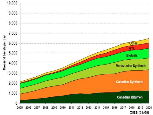 Previs�o do petr�leo n�o convencional.