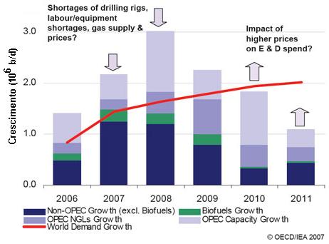 Nova capacidade de produ��o 2006-2011, IEAS.