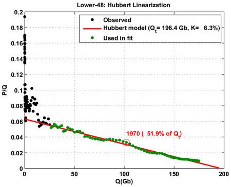 A lineariza��o de Hubbert para 48 estados dos EUA.