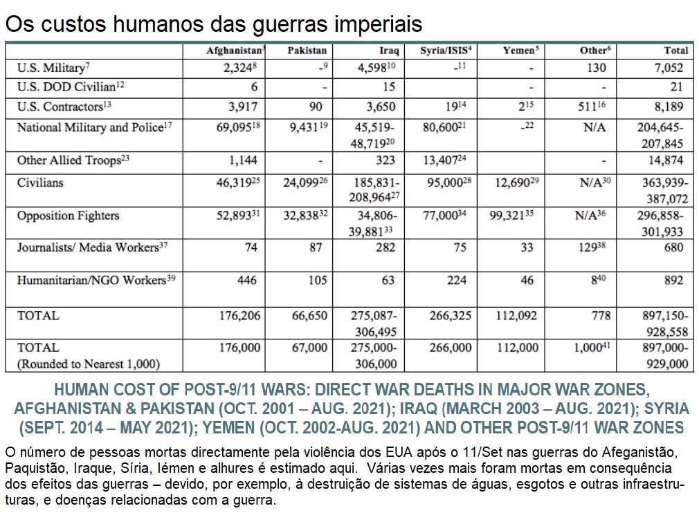 Custos humanos das guerras imperiais.