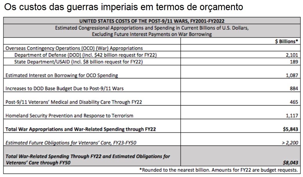 Custos orçamentais das guerras dos EUA.