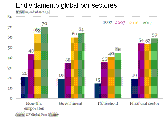 Endividamento global por sectores.