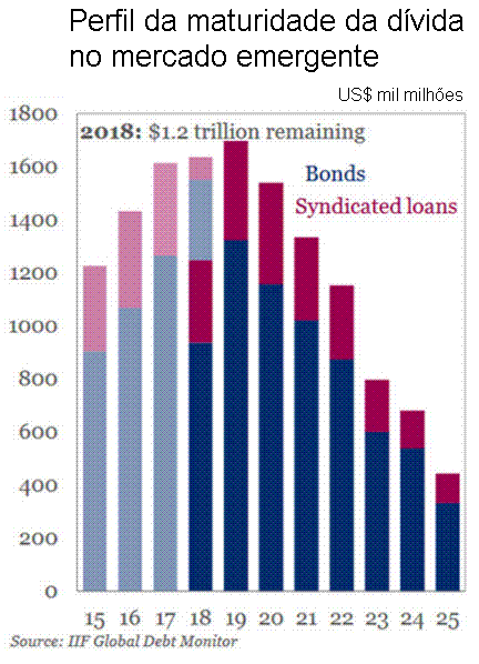 Perfil da maturidade da dívida do mercado emergente.