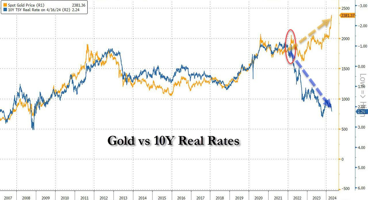 Relação entre a cotação do ouro e as taxas de juros reais de obrigações da dívida pública dos EUA a 10 anos.