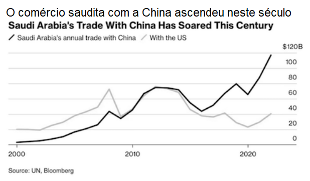 Comércio Arábia Saudita-China.