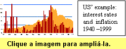 Inflao e juros, 1940-1999.