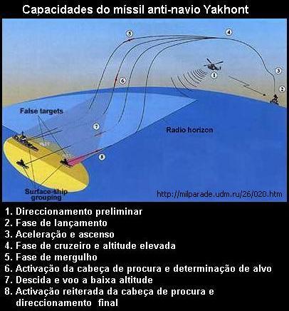 Capacidades do Yakhont.