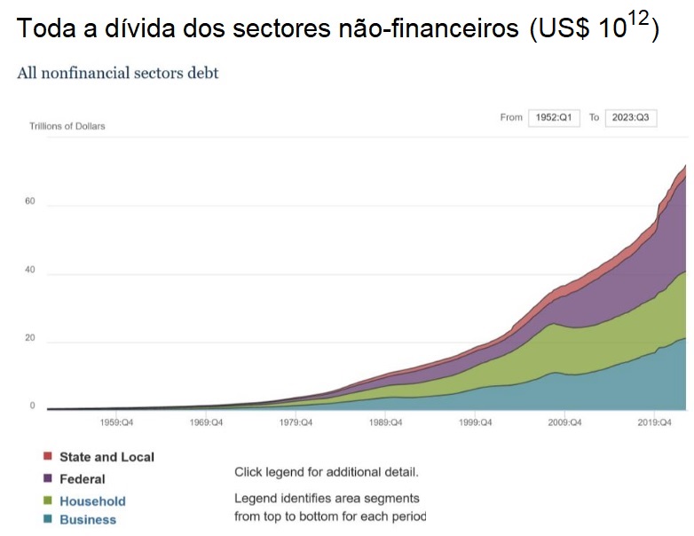 Toda a dívida dos sectores não-financeiros.