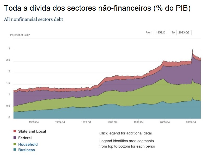 Toda a dívida dos sectores não-financeiros, em % do PIB.