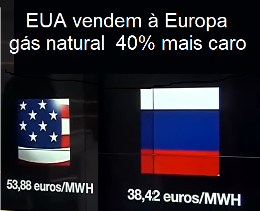 EUA vendem à Europa gás natural 40% mais caro.