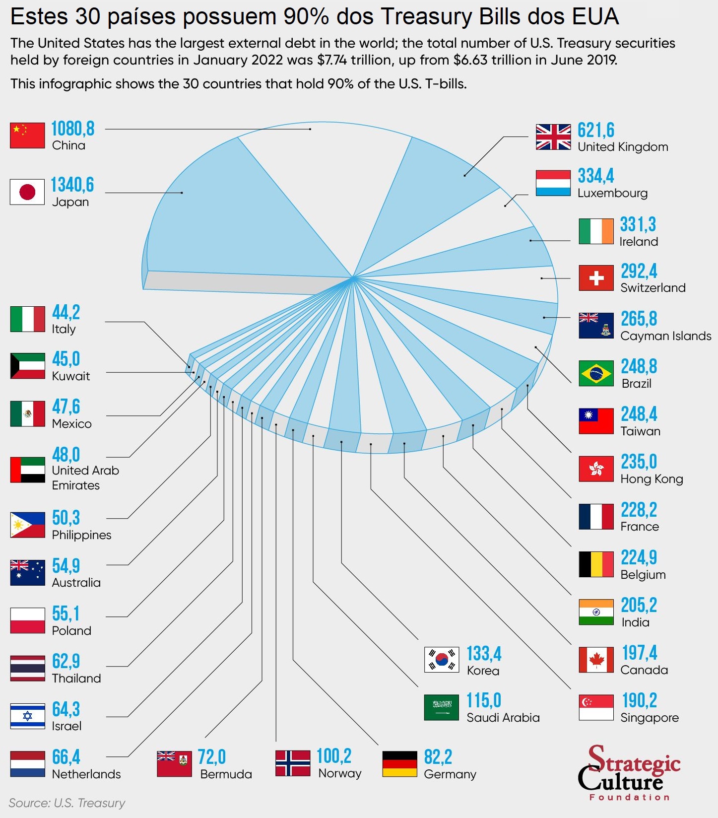Quem possui as Treasury bills emitidas pelos EUA.