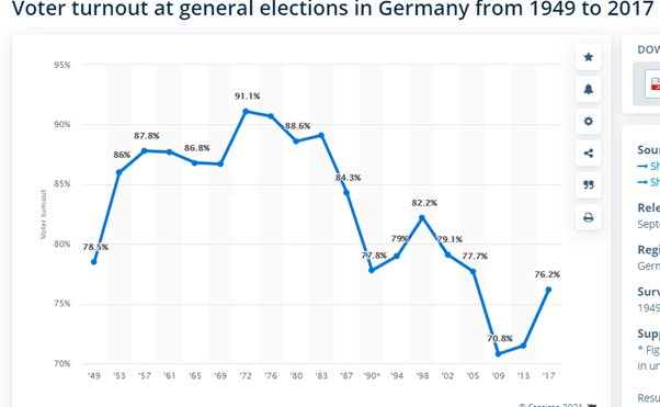 Comparecimento de votantes em eleições gerais na Alemanha de 1949 a 2017.