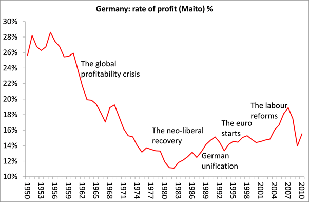 Alemanha: taxa de lucro (%).