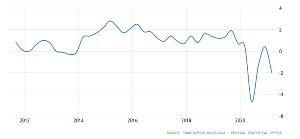 Crescimento dos salários na Alemanha, % homóloga.
