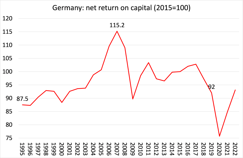 Rentabilidade líquida do capital alemão (indexada), mensuração AMECO.