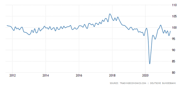 Produto por empregado (indexado).