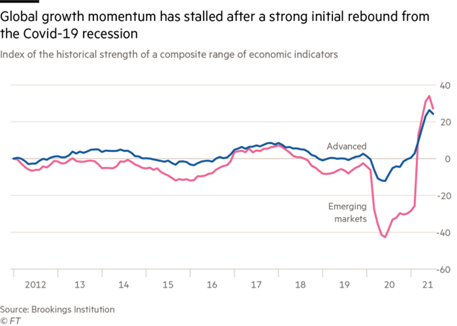 Crescimento global empacado após uma forte retomada da recessão Covid.