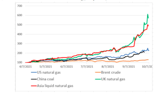 Disparada dos preços da energia.