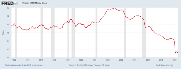 Queda na velocidade de circulação do dinheiro.