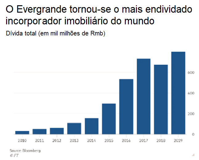 O Evergrande tornou-se o mais endividado incorporador imobiliário do mundo.