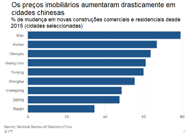 Os preços imobiliários aumentaram drasticamente na China.