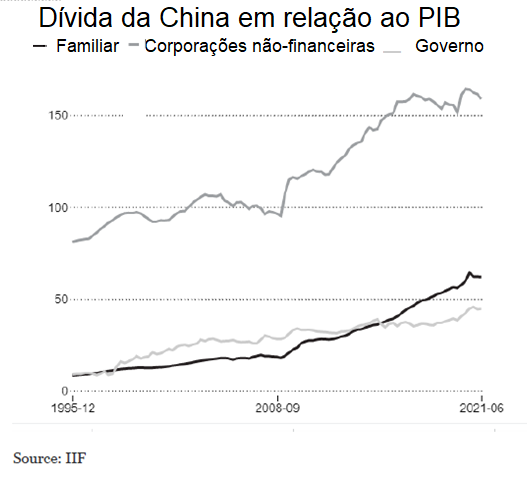 A dívida da China em relação ao PIB.