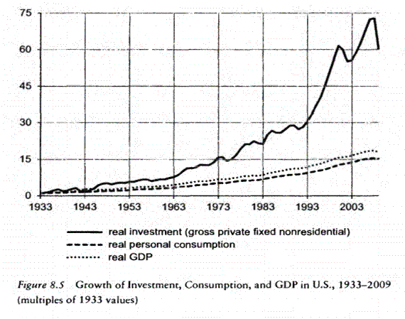 Crescimento do investimento, consumo e PIB nos EUA, 1933-2009.