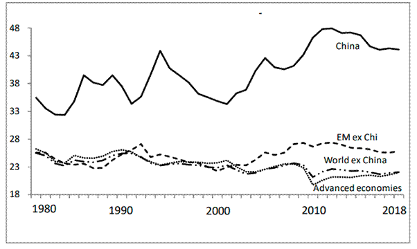 R�cios investimento/PIB.