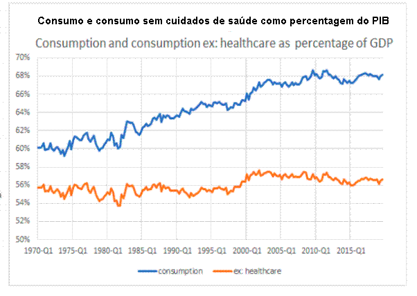 Consumo e consumo sem cuidados de sa�de como percentagem do PIB.