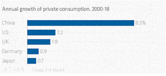 Taxa de crescimento anual do consumo privado.