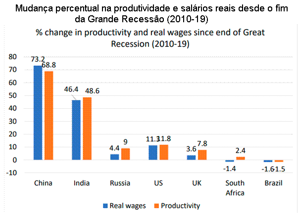 Mudan�a percentual na produtividade e sal�rios reais desde o fim da Grande Recess�o.