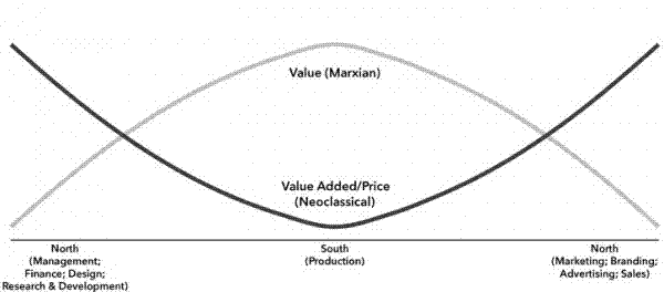 Salários, valor e
								formação de preço conforme a cadeia de produção global.